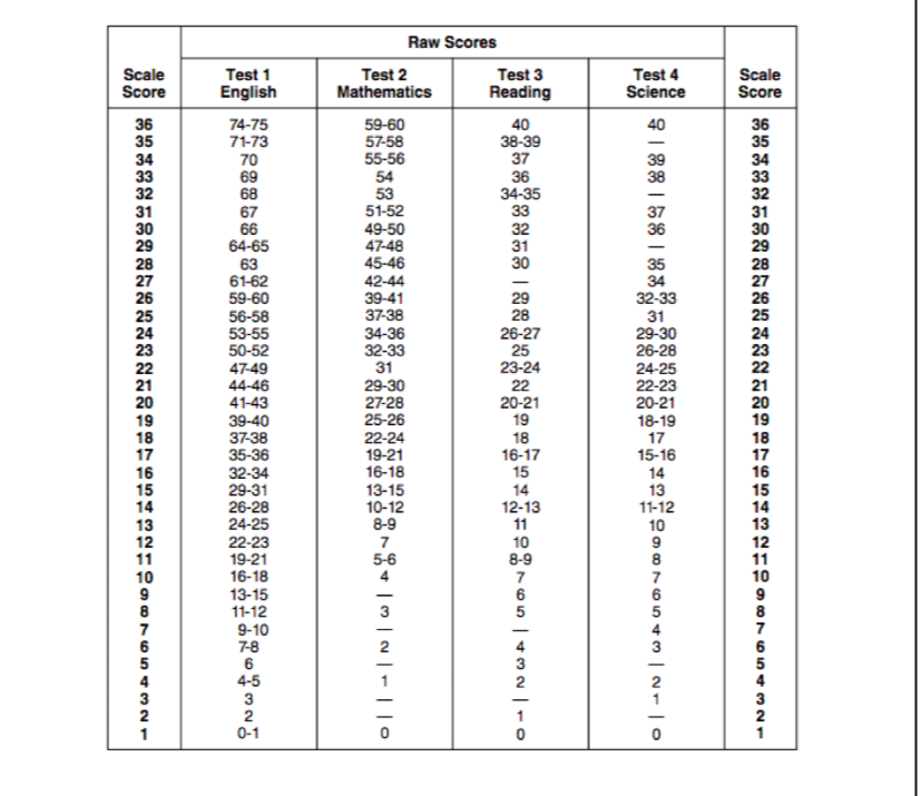 RAW SCORE & ACT EQUIVALENT